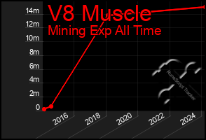 Total Graph of V8 Muscle