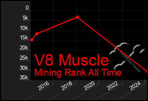 Total Graph of V8 Muscle