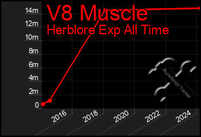 Total Graph of V8 Muscle