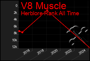 Total Graph of V8 Muscle