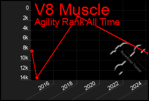 Total Graph of V8 Muscle