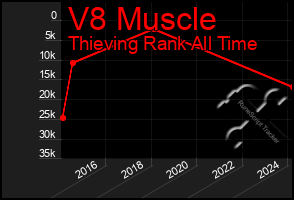 Total Graph of V8 Muscle