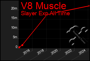 Total Graph of V8 Muscle