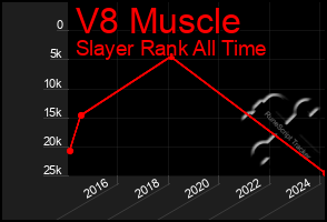 Total Graph of V8 Muscle