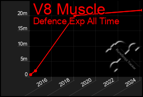 Total Graph of V8 Muscle