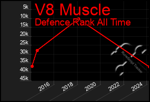 Total Graph of V8 Muscle