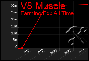 Total Graph of V8 Muscle