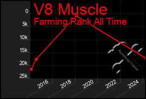 Total Graph of V8 Muscle