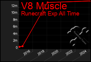 Total Graph of V8 Muscle