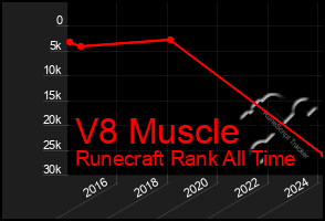 Total Graph of V8 Muscle