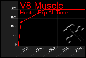 Total Graph of V8 Muscle