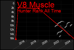 Total Graph of V8 Muscle