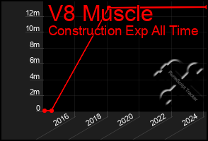 Total Graph of V8 Muscle