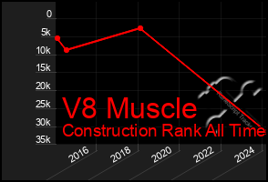 Total Graph of V8 Muscle