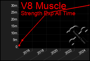 Total Graph of V8 Muscle