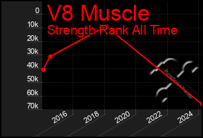 Total Graph of V8 Muscle