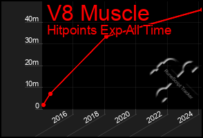 Total Graph of V8 Muscle