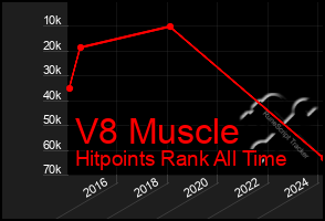 Total Graph of V8 Muscle