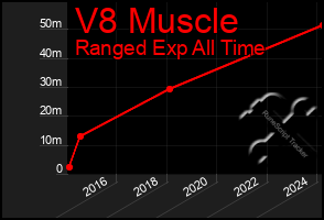 Total Graph of V8 Muscle