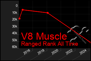 Total Graph of V8 Muscle