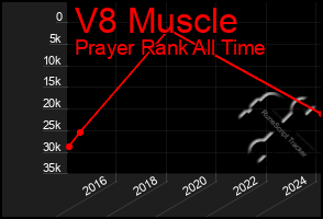 Total Graph of V8 Muscle