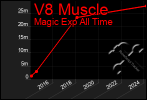 Total Graph of V8 Muscle