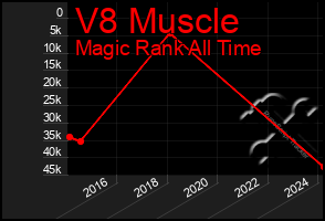 Total Graph of V8 Muscle