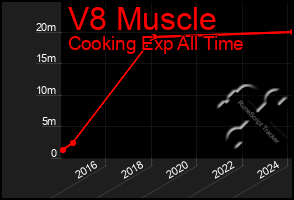 Total Graph of V8 Muscle