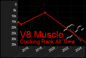 Total Graph of V8 Muscle