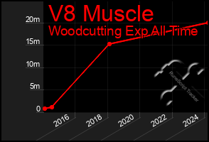 Total Graph of V8 Muscle