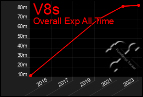 Total Graph of V8s