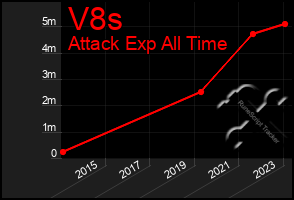 Total Graph of V8s