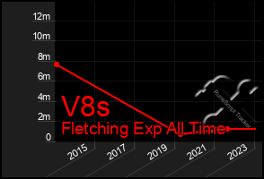 Total Graph of V8s
