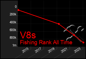 Total Graph of V8s