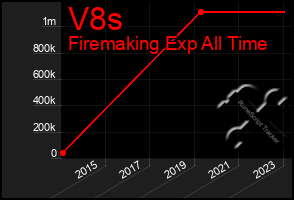 Total Graph of V8s