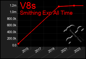 Total Graph of V8s