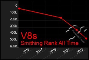 Total Graph of V8s