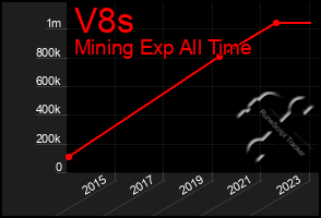 Total Graph of V8s