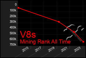 Total Graph of V8s