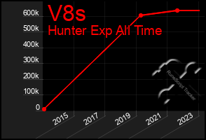 Total Graph of V8s