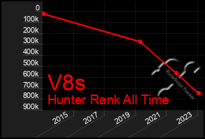 Total Graph of V8s
