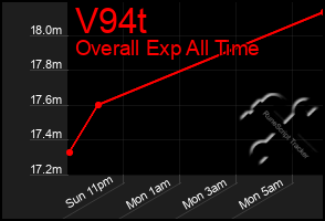 Total Graph of V94t