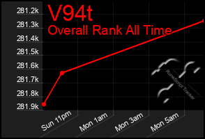 Total Graph of V94t