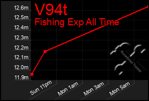 Total Graph of V94t