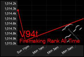 Total Graph of V94t