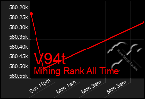 Total Graph of V94t