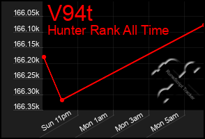 Total Graph of V94t