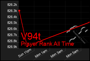 Total Graph of V94t