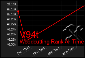 Total Graph of V94t