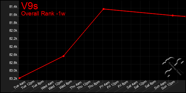 1 Week Graph of V9s